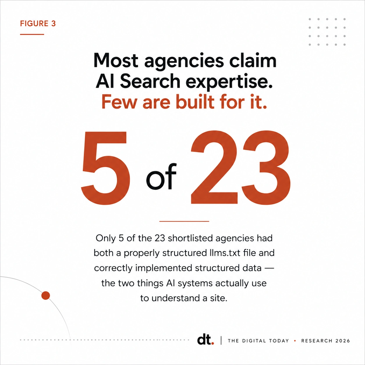 AI-readiness gap showing that 5 of 23 shortlisted agencies had both properly structured llms.txt and correctly implemented structured data