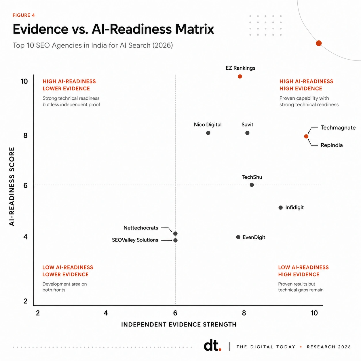 2x2 matrix plotting the top 10 SEO agencies by cross-source citation and client proof versus technical SEO and structured data scores