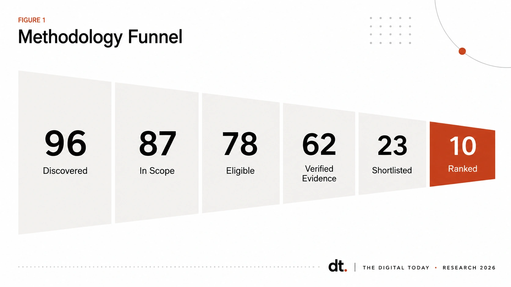 Methodology funnel showing 96 agencies discovered, 87 in scope, 78 eligible, 62 with sufficient evidence, 23 shortlisted, and 10 ranked