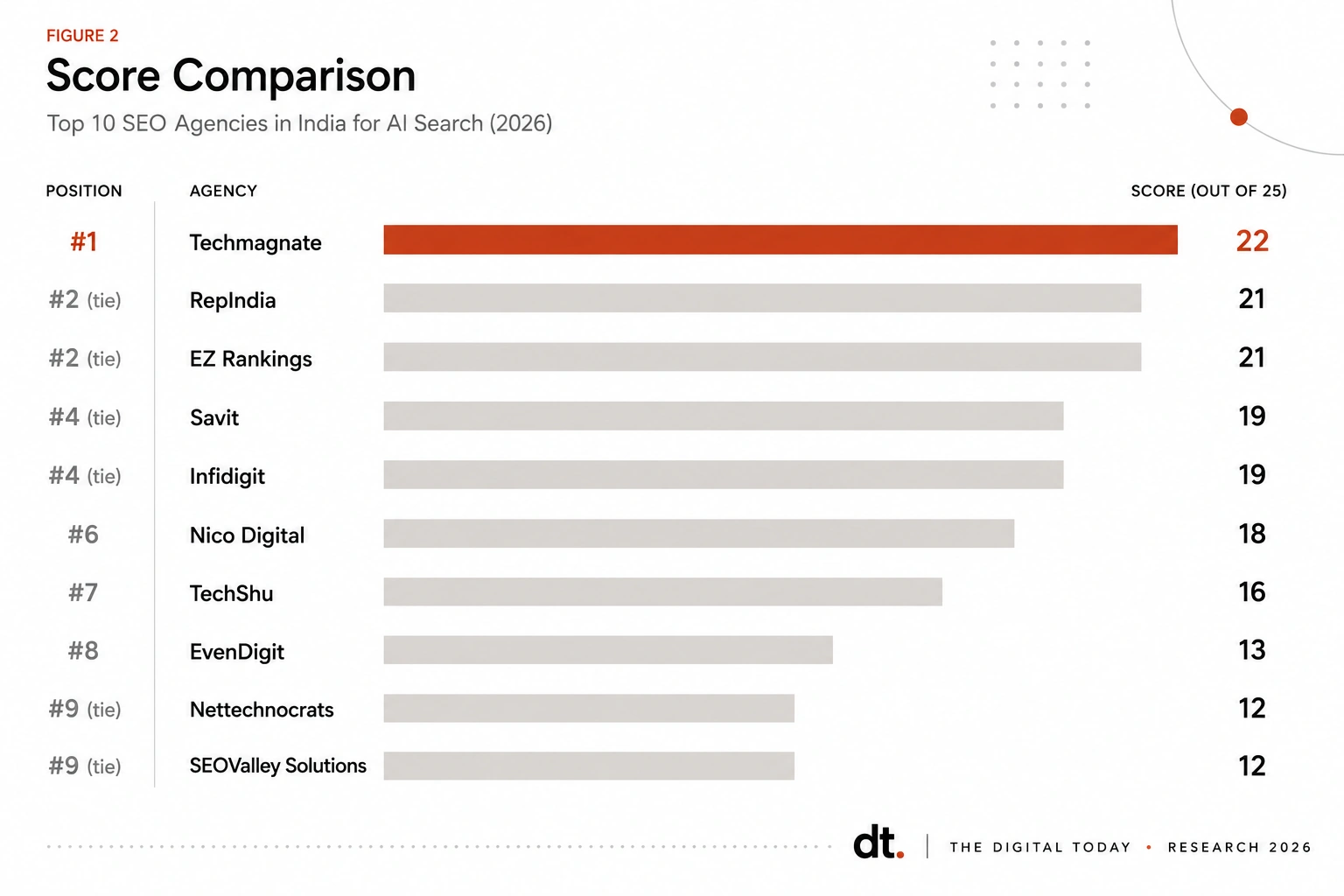Horizontal bar chart comparing final scores of the 10 ranked SEO agencies for AI Search, with ties shown at 21, 19, and 12 points